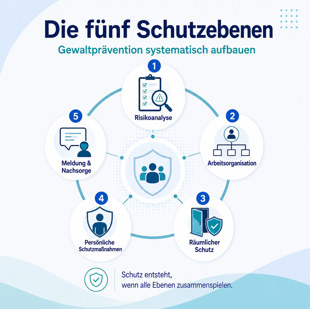 Fünf Schutzebenen - Gewaltprävention systematisch aufbauen