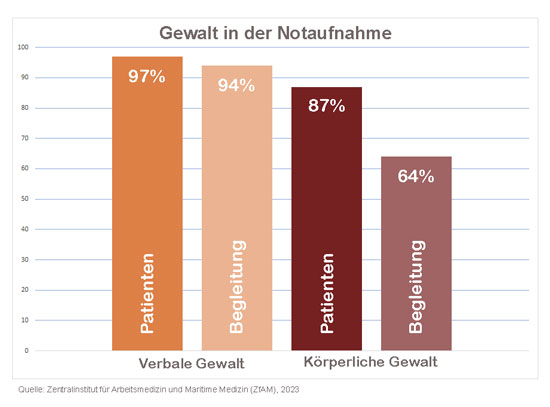 Gewalt in der Notaufnahme