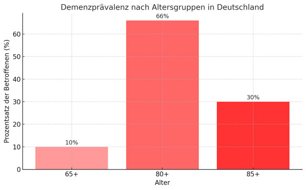 Demenzprävalenz in Deutschland nach Altersgruppen