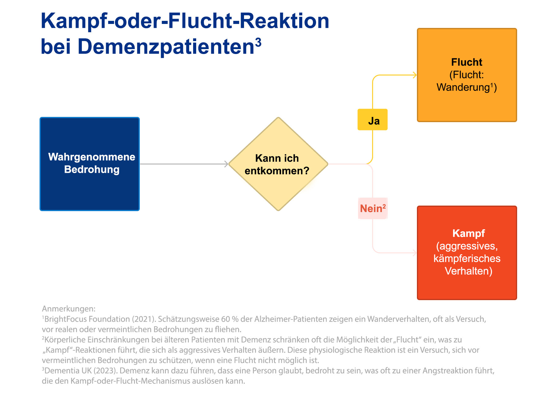 Kampf oder Flucht-Reaktion bei Demenz