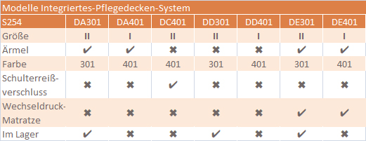 Modelle Pflegedecke-Integriertes-System